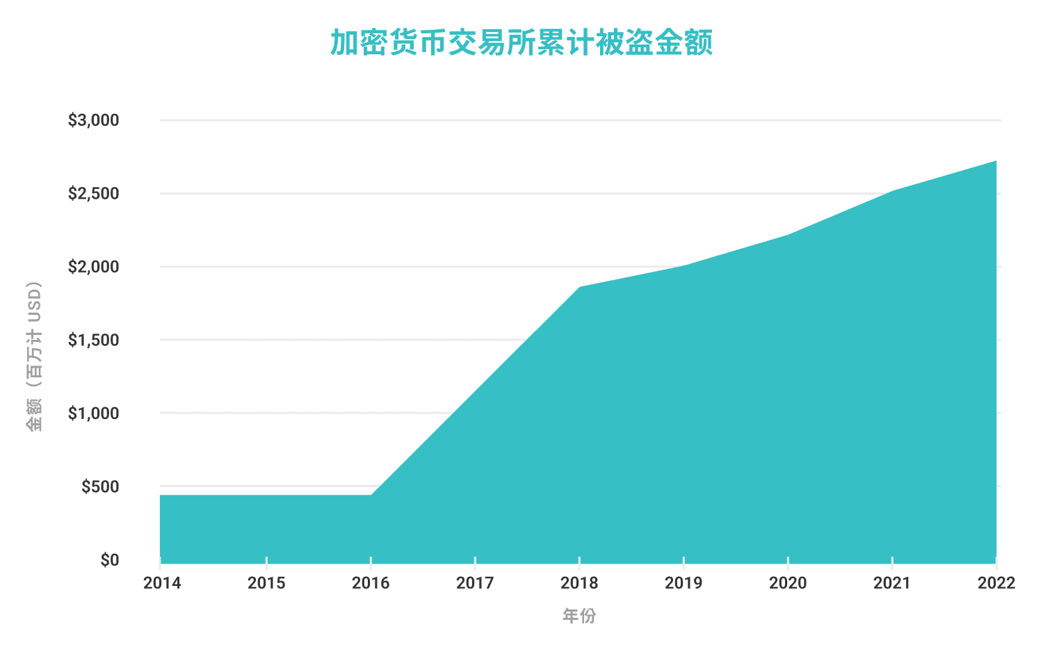 加密貨幣交易所累計被盜金額